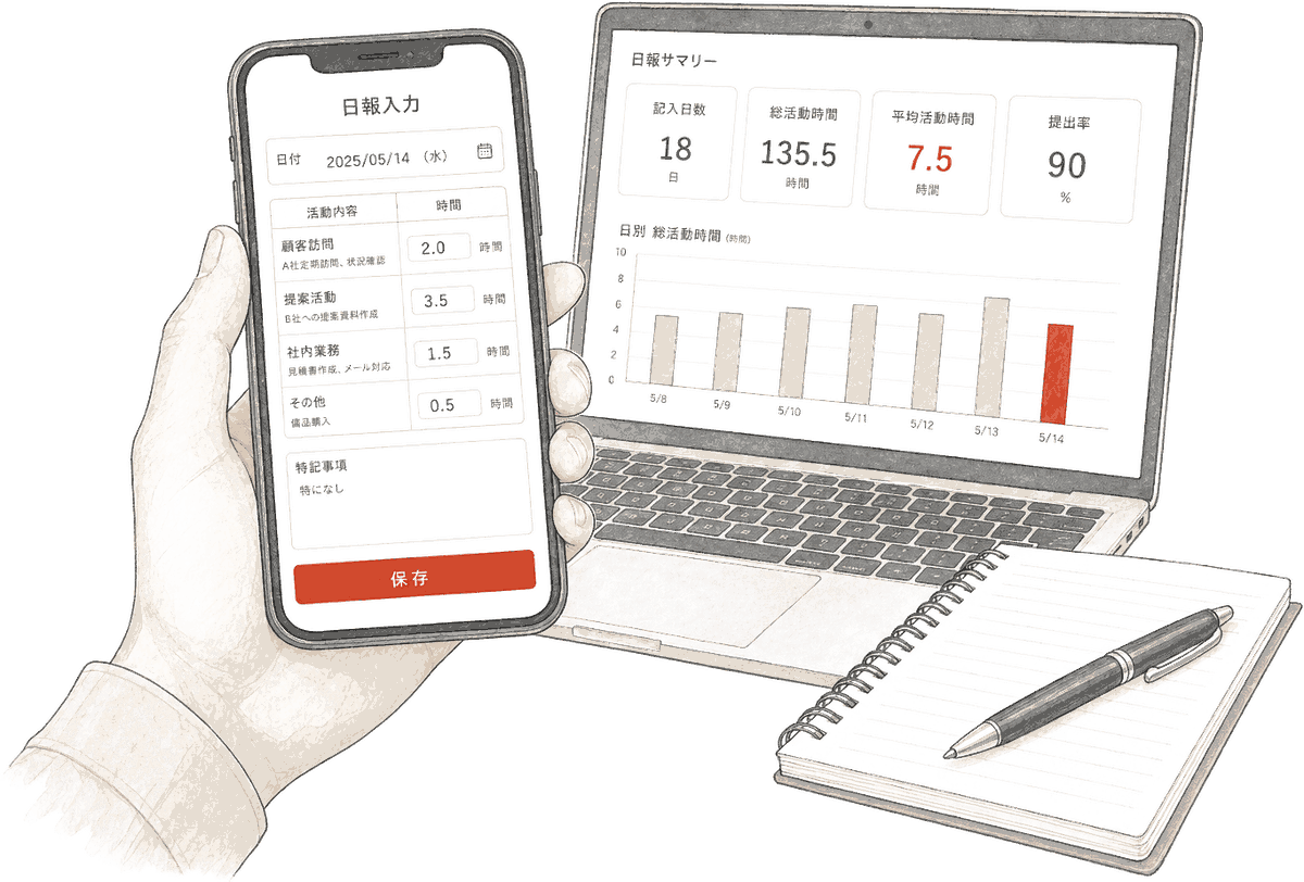 スマートフォンの日報入力画面と、集計ダッシュボードを表示したPCの挿絵